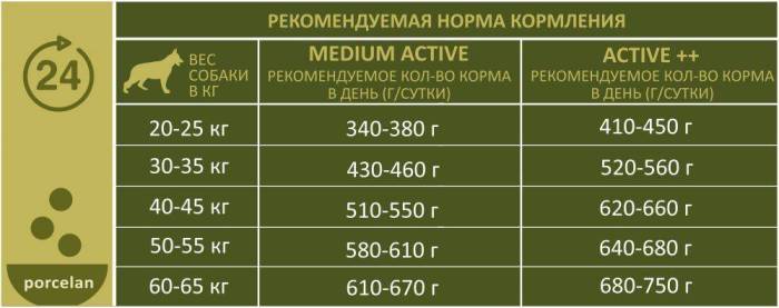 Нормы необходимого количества сухих кормов для собак в сутки: таблицы