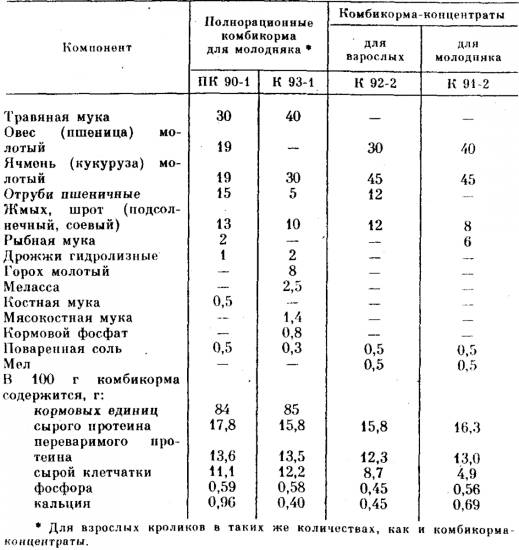 Что лучше и выгоднее для хозяйства кроликов, комбикорм или зерносмесь? | кролики. разведение и содержание в домашних условиях