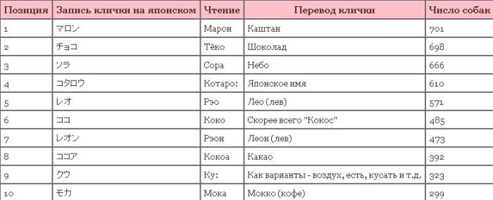 Клички для сиба ину - звучные, красивые имена со смыслом